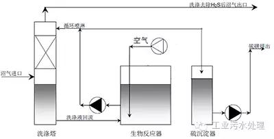 干法、濕法和生物脫硫三大工藝比較