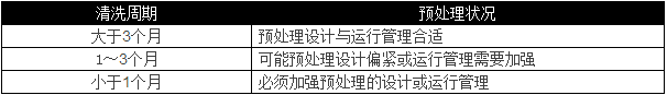 選用反滲透設(shè)備時需要考慮哪些因素？
